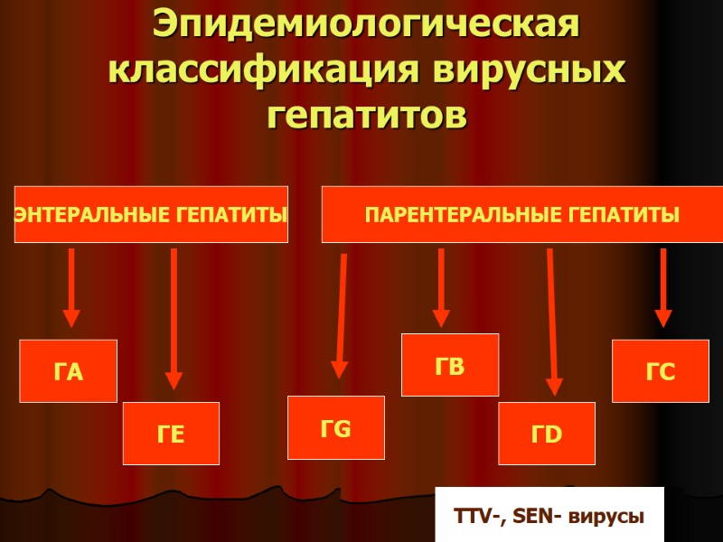 Эпидемиологическая классификация вирусных гепатитов ЭНТЕРАЛЬНЫЕ ГЕПАТИТЫ ПАРЕНТЕРАЛЬНЫЕ ГЕПАТИТЫ ГА ГЕ ГВ ГD ГC TTV-, Эпидемиологическая классификация вирусных гепатитов ЭНТЕРАЛЬНЫЕ ГЕПАТИТЫ ПАРЕНТЕРАЛЬНЫЕ ГЕПАТИТЫ ГА ГЕ ГВ ГD ГC TTV-,
